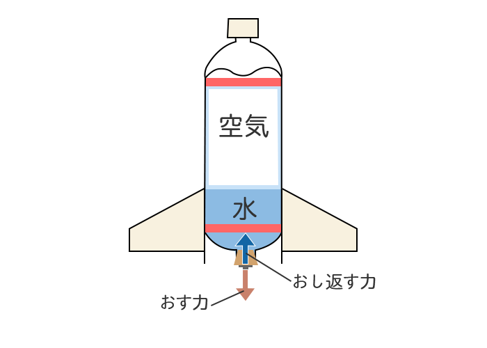 ペットボトルロケットはなぜ飛ぶの？／岡山市水道局