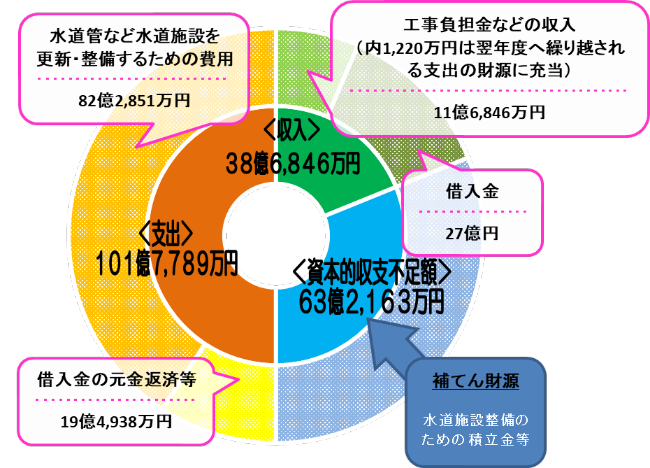 資本的収支円グラフ
