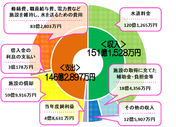 収益的収支円グラフ