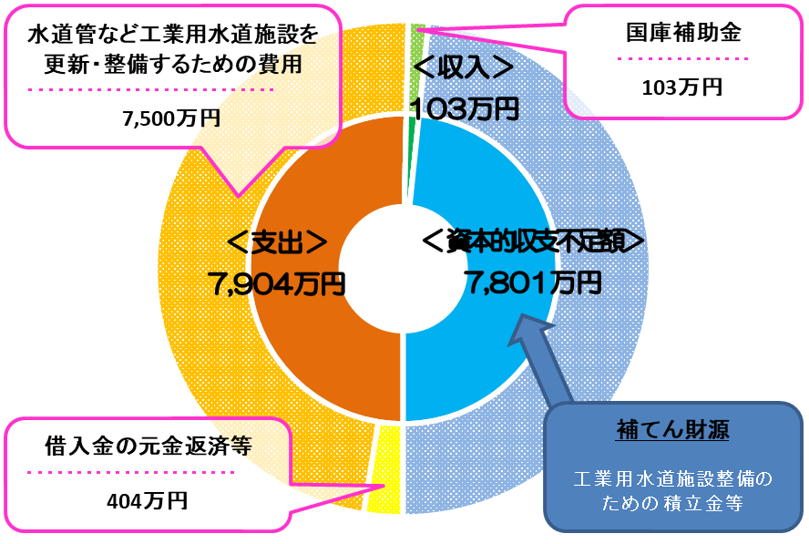 工業用水道事業資本的収支グラフ
