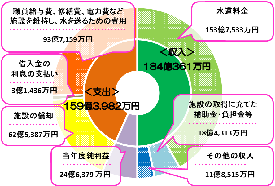 水道事業収益的収支グラフ