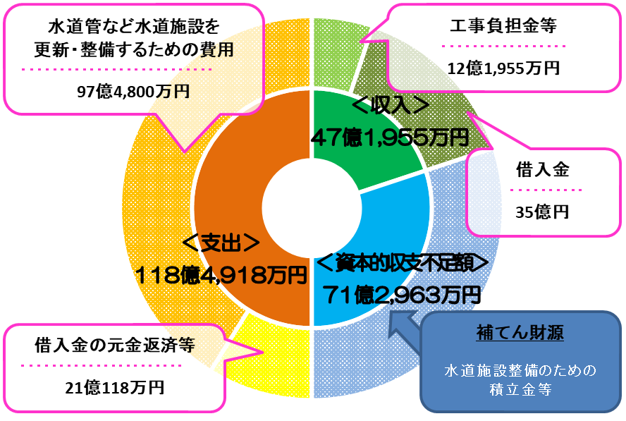 水道事業資本的収支グラフ