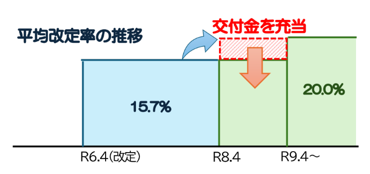 平均改定率の推移