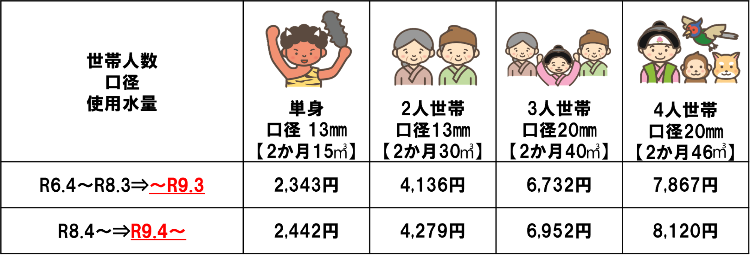 世帯人数別の料金の目安