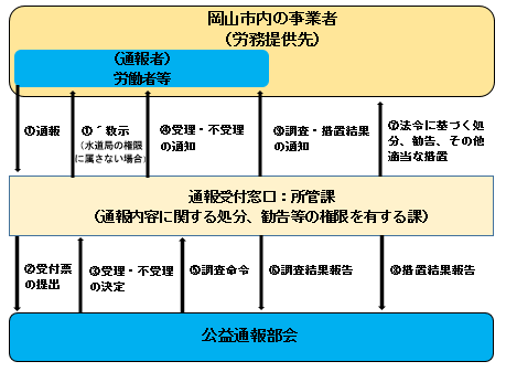 岡山市水道局における外部公益通報に係る通報案件の処理の流れ