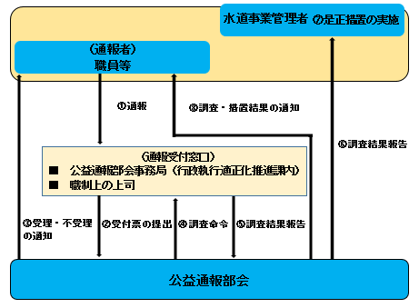 岡山市水道局における内部公益通報に係る通報案件の処理の流れ
