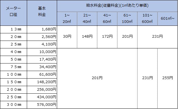 令和6年4月から適用される料金表