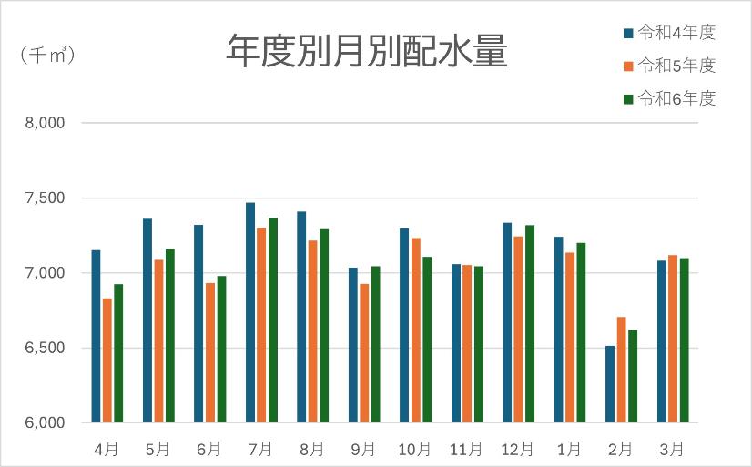 年度別月別配水量