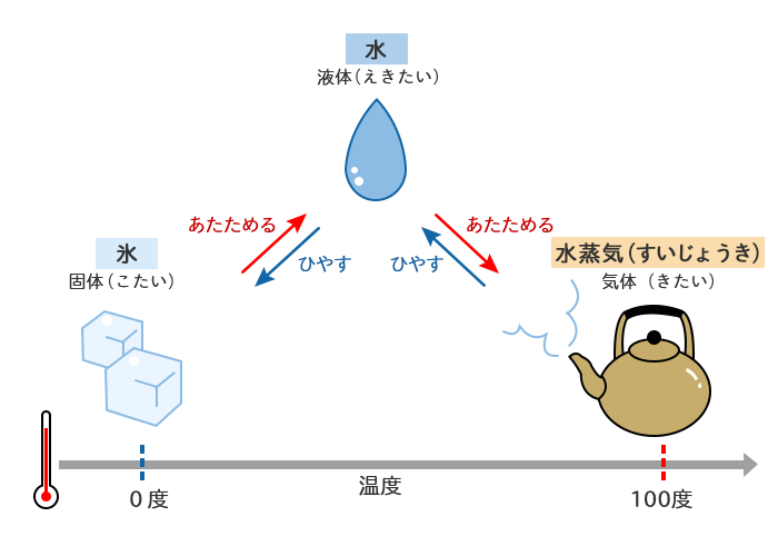 水の個体、液体、気体への変化のフロー図