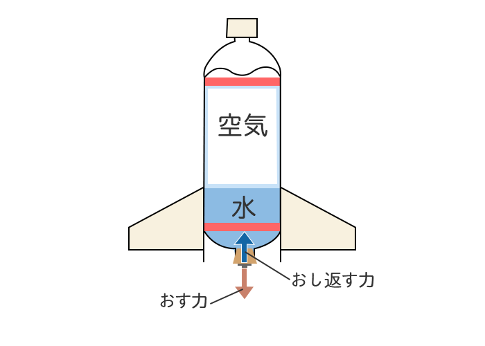 ペットボトルロケットの中に水と空気が入っていて、おす力とおし返す力の矢印が描いてあるイラスト