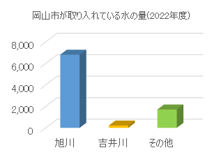 岡山市が取り入れている水の量（2022年度）のグラフ