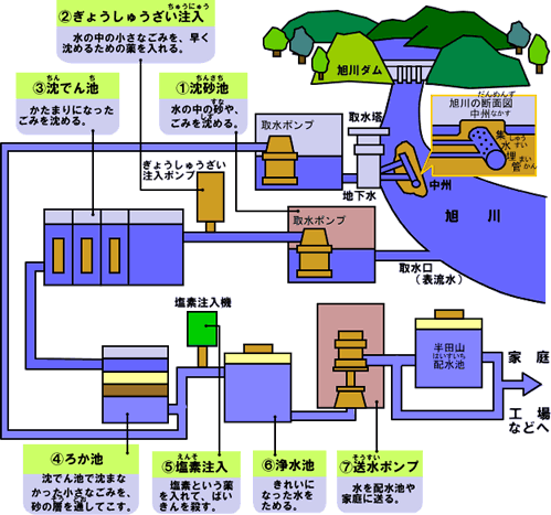 浄水場での川から家庭、工場までの水の流れフロー図