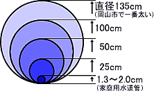 いろいろな太さの水道管のイラスト