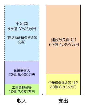 資本的収支6