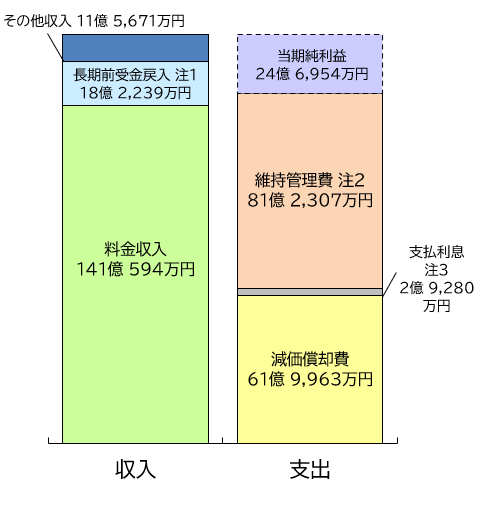 収益的収支グラフ6